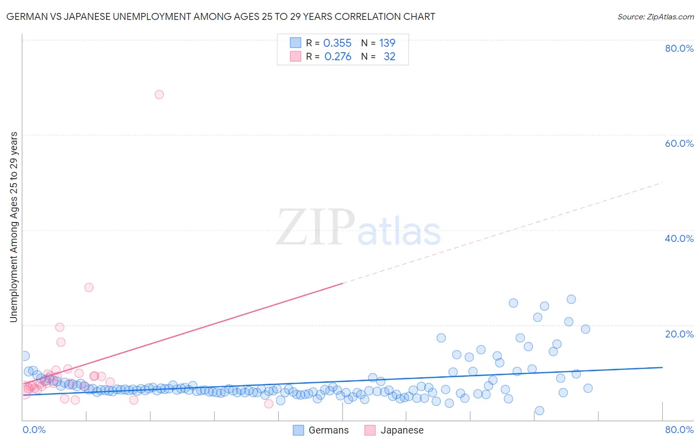German vs Japanese Unemployment Among Ages 25 to 29 years