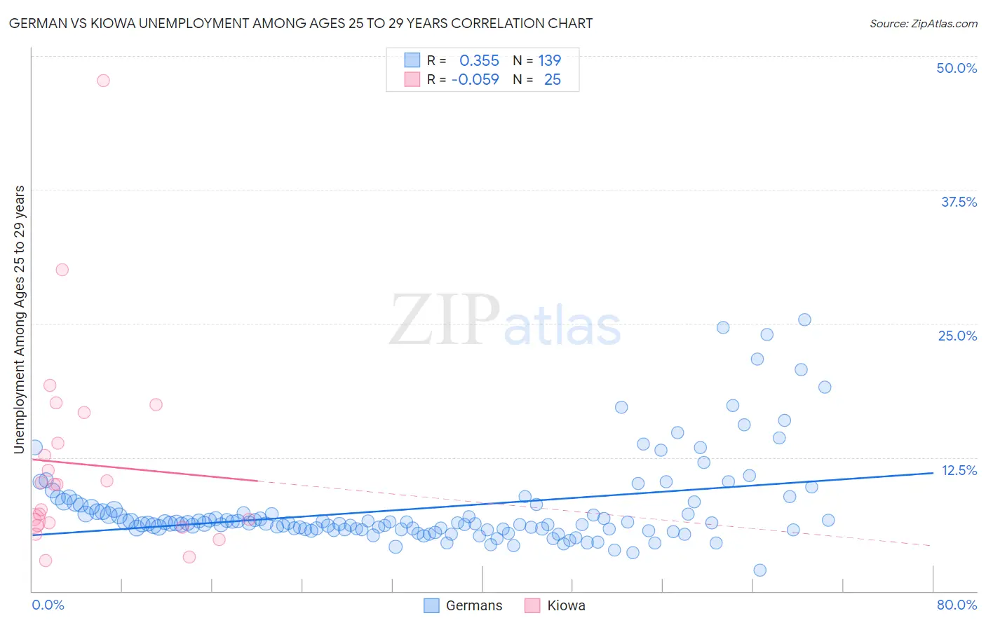 German vs Kiowa Unemployment Among Ages 25 to 29 years