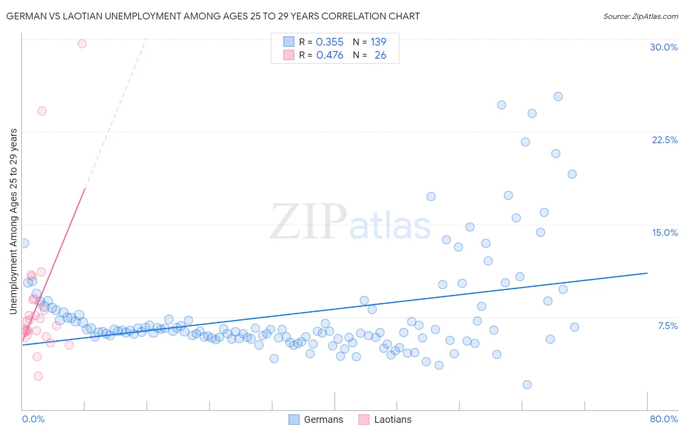 German vs Laotian Unemployment Among Ages 25 to 29 years