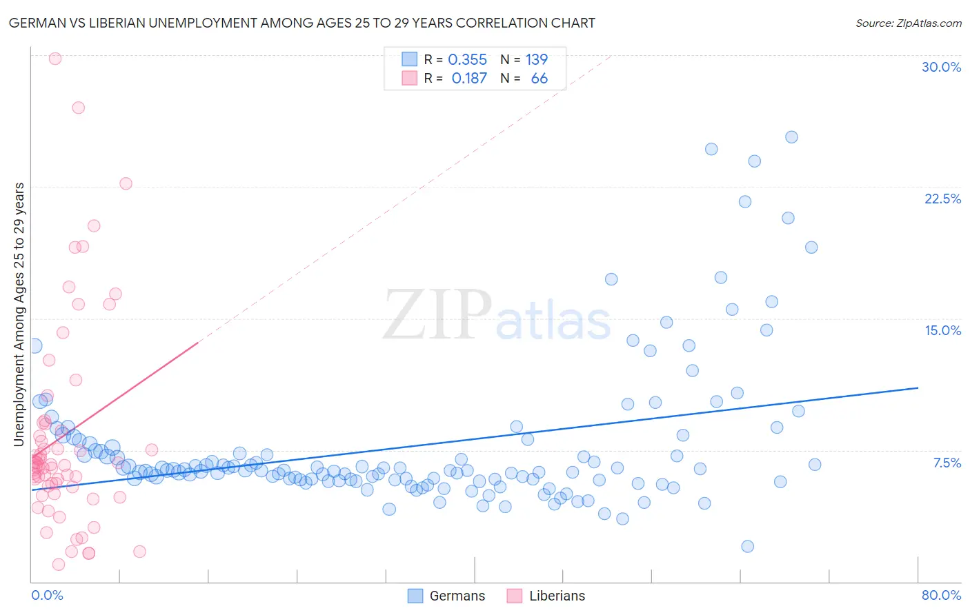 German vs Liberian Unemployment Among Ages 25 to 29 years