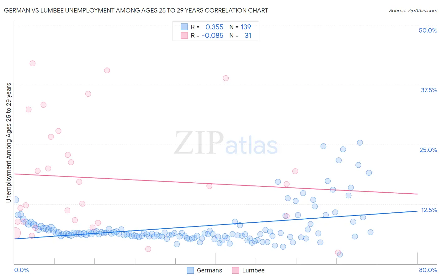 German vs Lumbee Unemployment Among Ages 25 to 29 years
