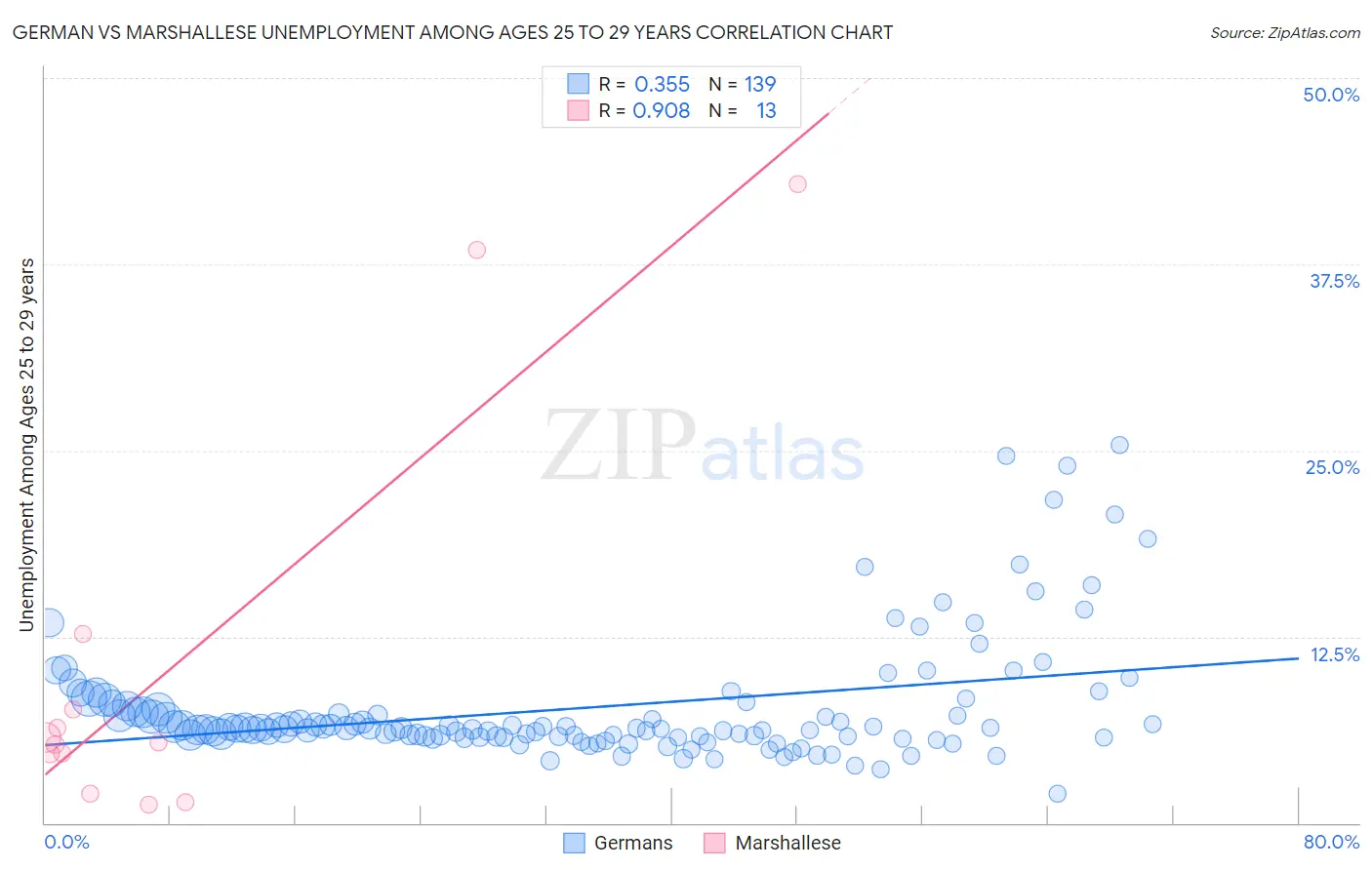 German vs Marshallese Unemployment Among Ages 25 to 29 years