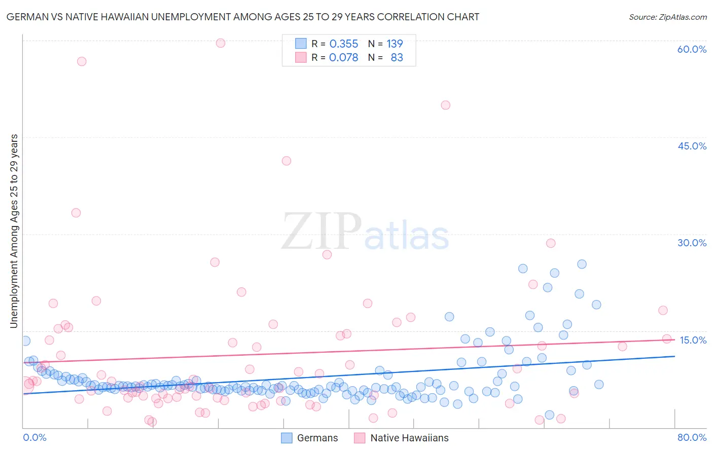 German vs Native Hawaiian Unemployment Among Ages 25 to 29 years