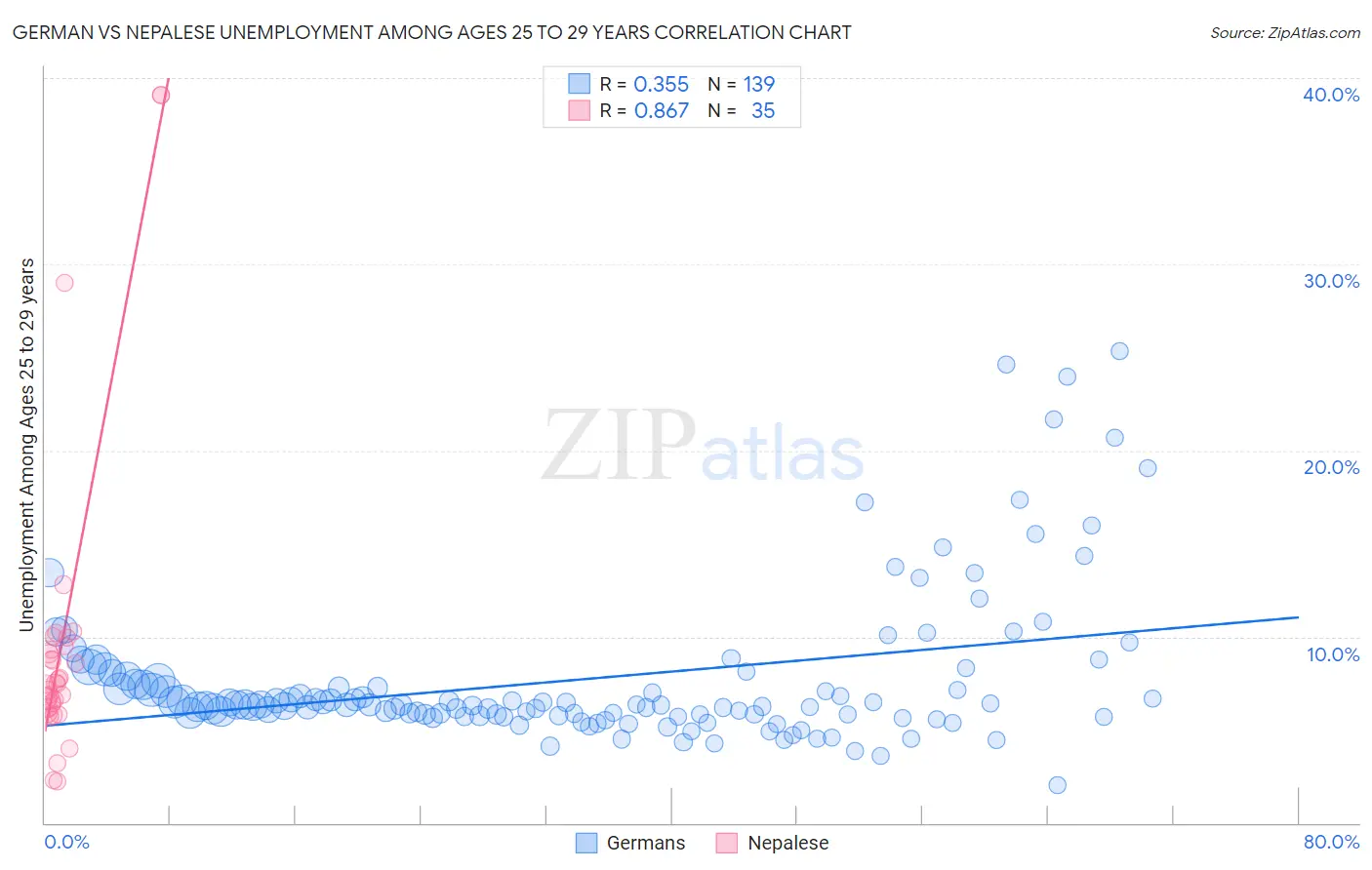 German vs Nepalese Unemployment Among Ages 25 to 29 years