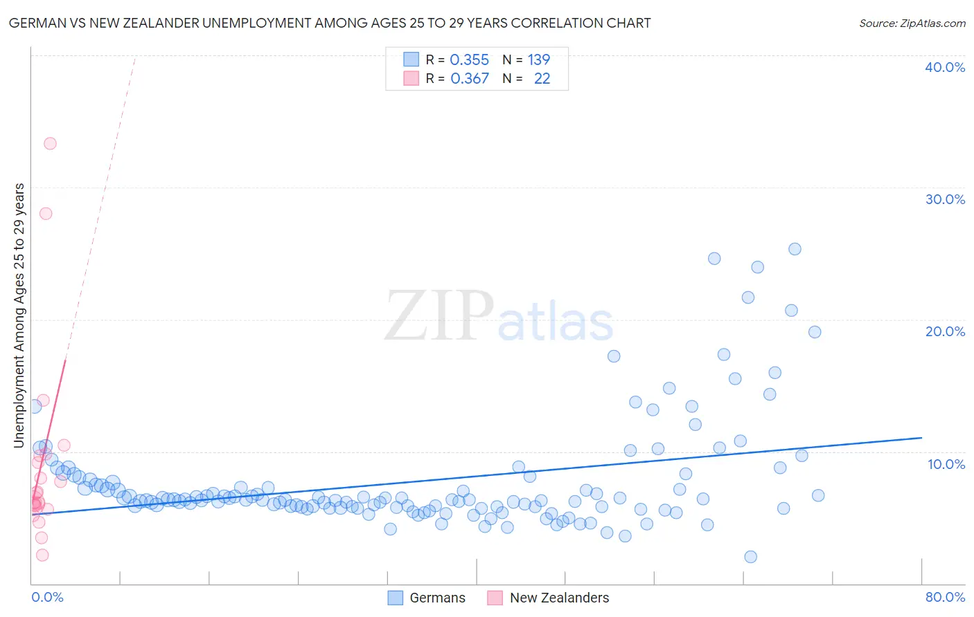 German vs New Zealander Unemployment Among Ages 25 to 29 years