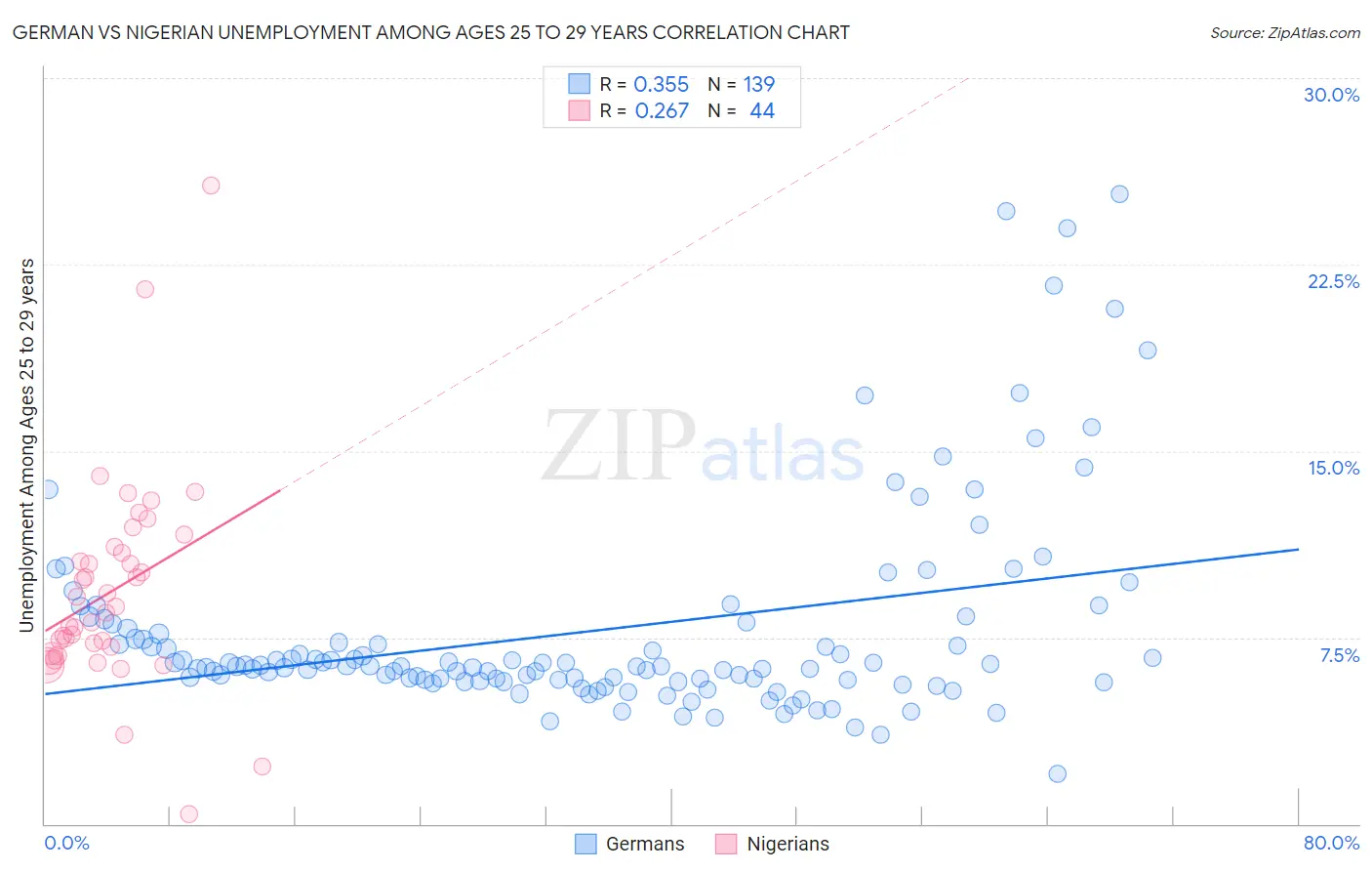German vs Nigerian Unemployment Among Ages 25 to 29 years