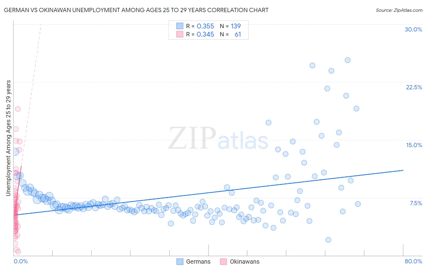 German vs Okinawan Unemployment Among Ages 25 to 29 years