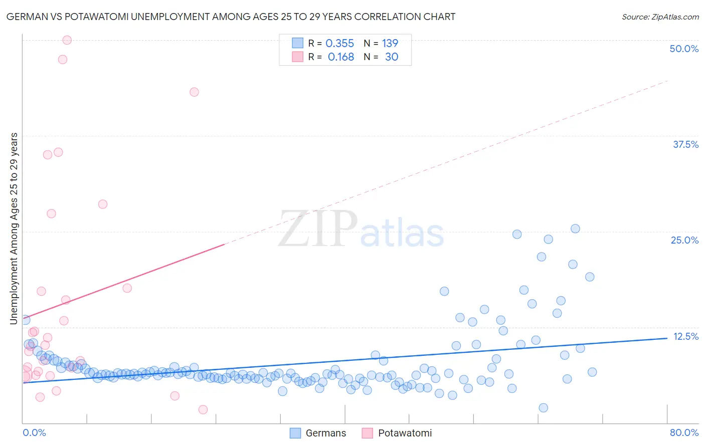 German vs Potawatomi Unemployment Among Ages 25 to 29 years