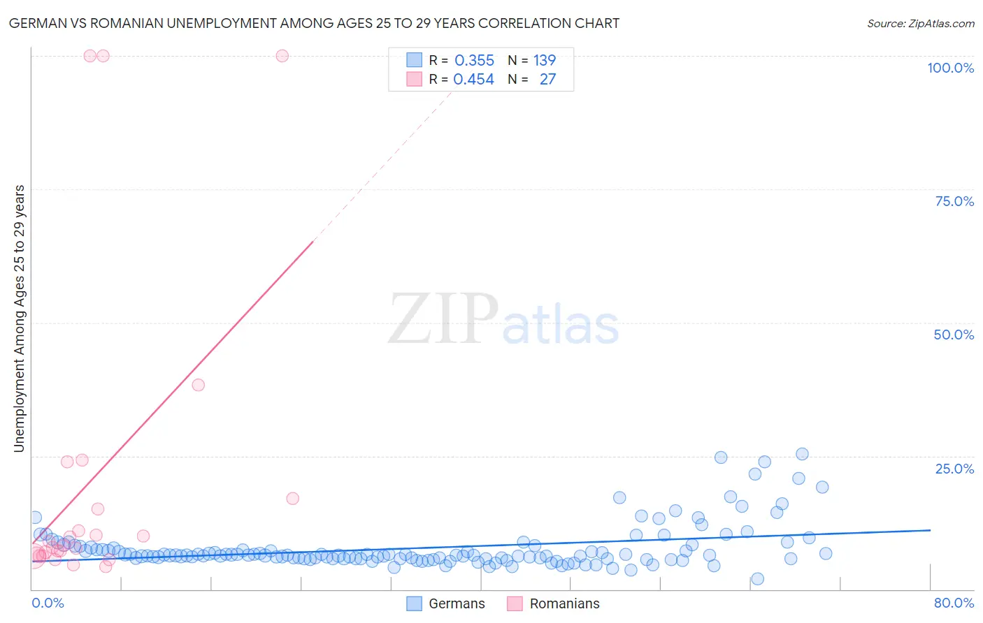 German vs Romanian Unemployment Among Ages 25 to 29 years