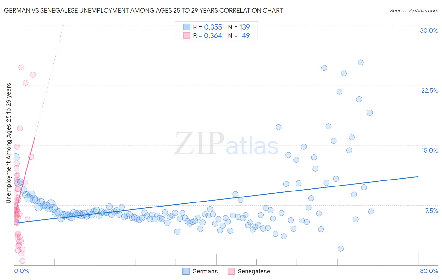 German vs Senegalese Unemployment Among Ages 25 to 29 years
