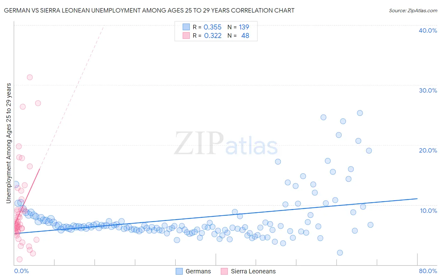 German vs Sierra Leonean Unemployment Among Ages 25 to 29 years