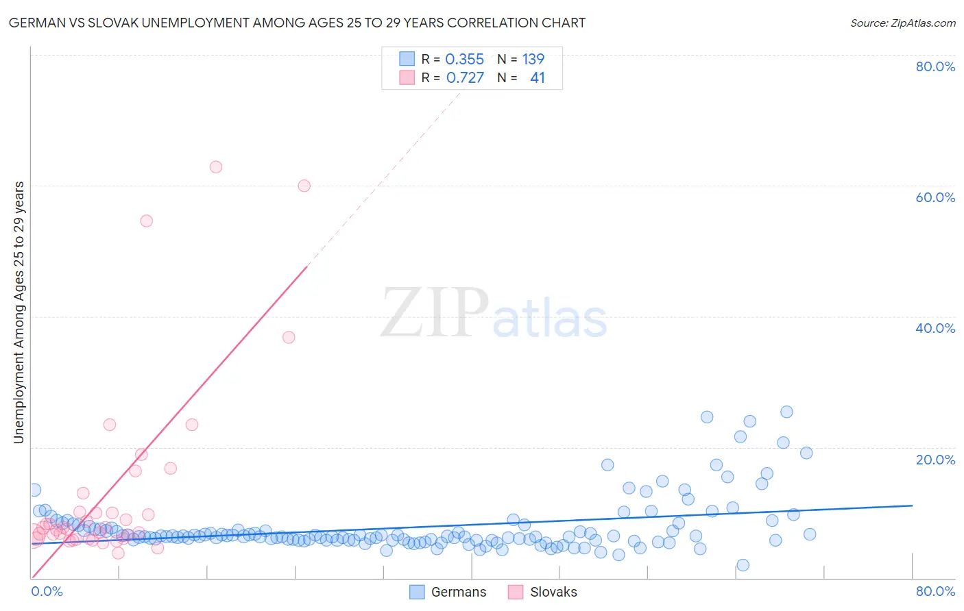 German vs Slovak Unemployment Among Ages 25 to 29 years