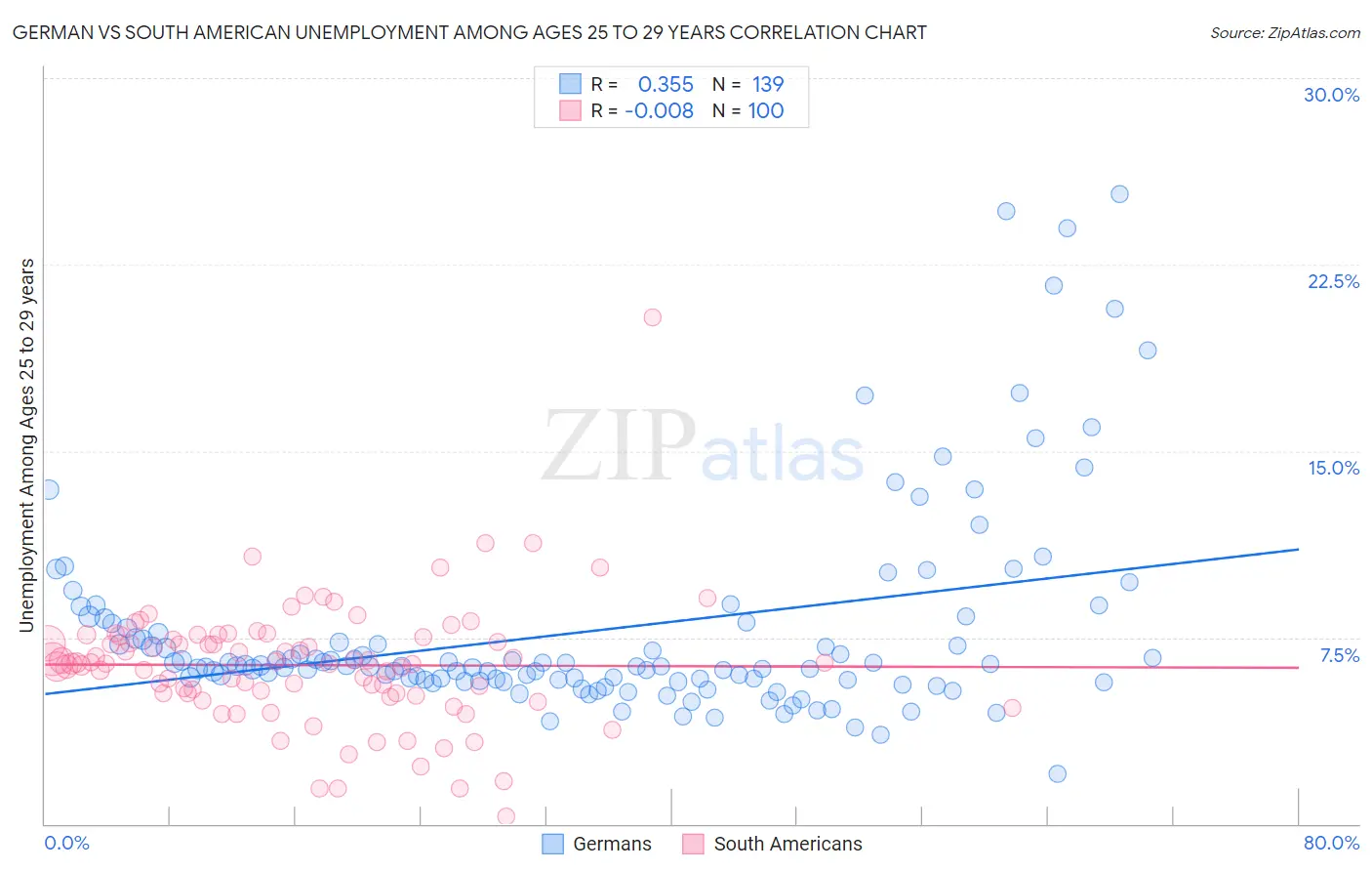 German vs South American Unemployment Among Ages 25 to 29 years
