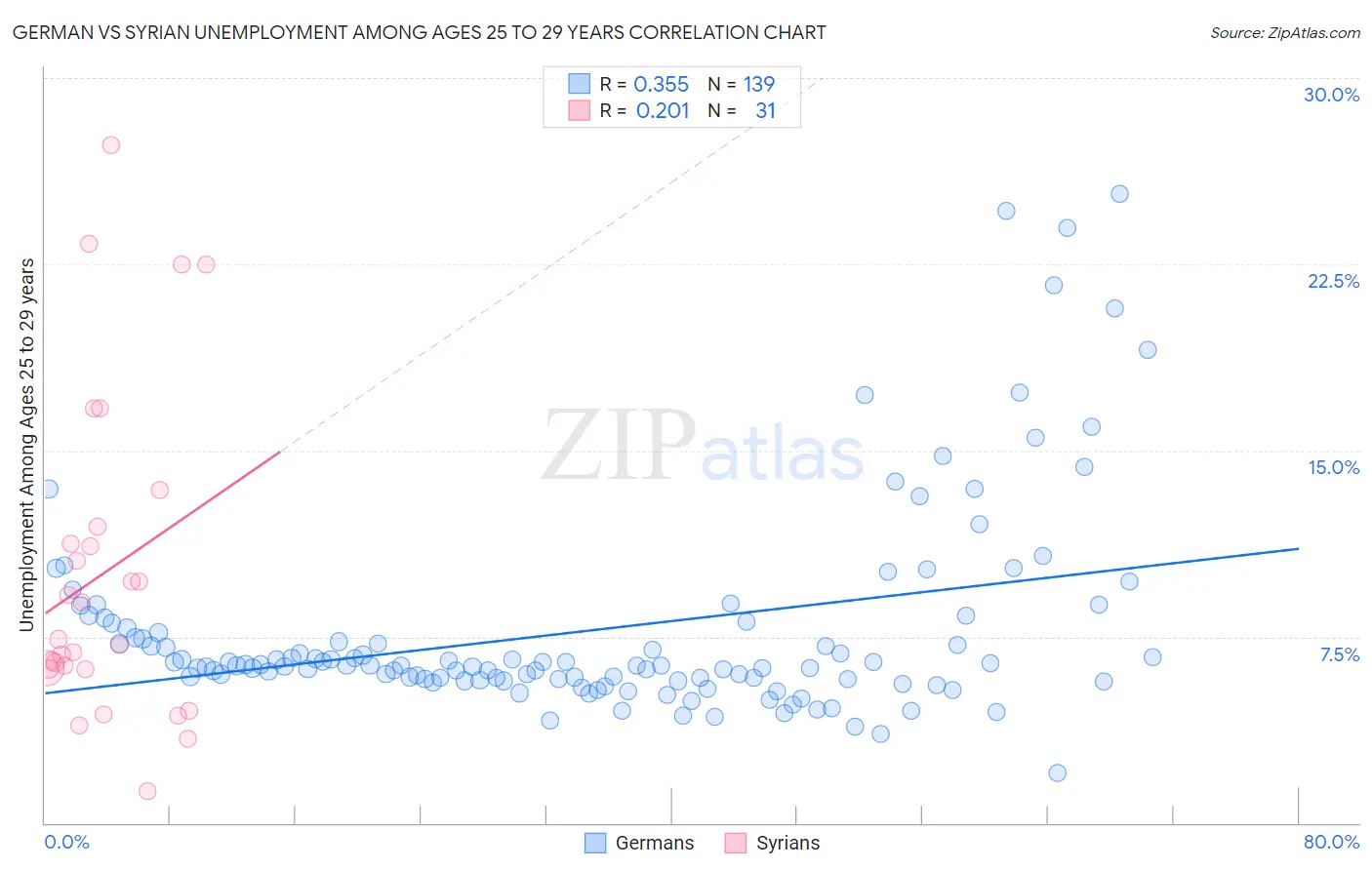 German vs Syrian Unemployment Among Ages 25 to 29 years