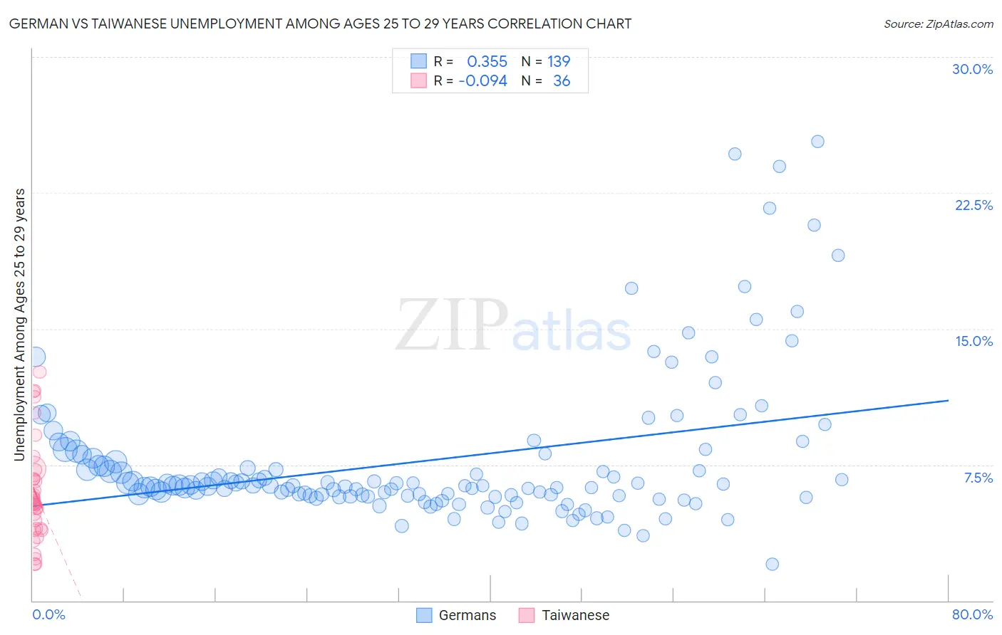 German vs Taiwanese Unemployment Among Ages 25 to 29 years