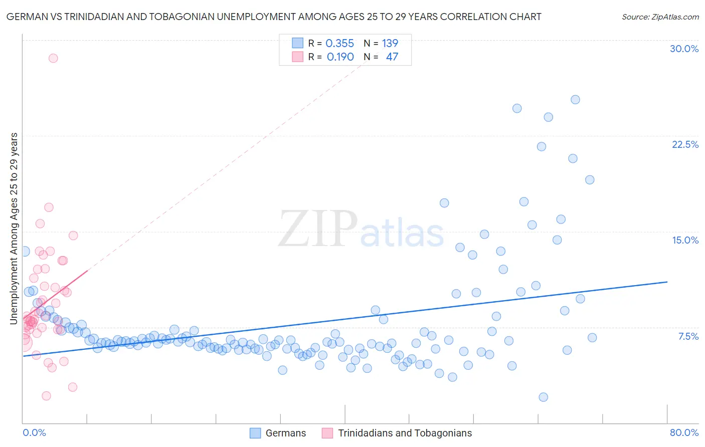 German vs Trinidadian and Tobagonian Unemployment Among Ages 25 to 29 years