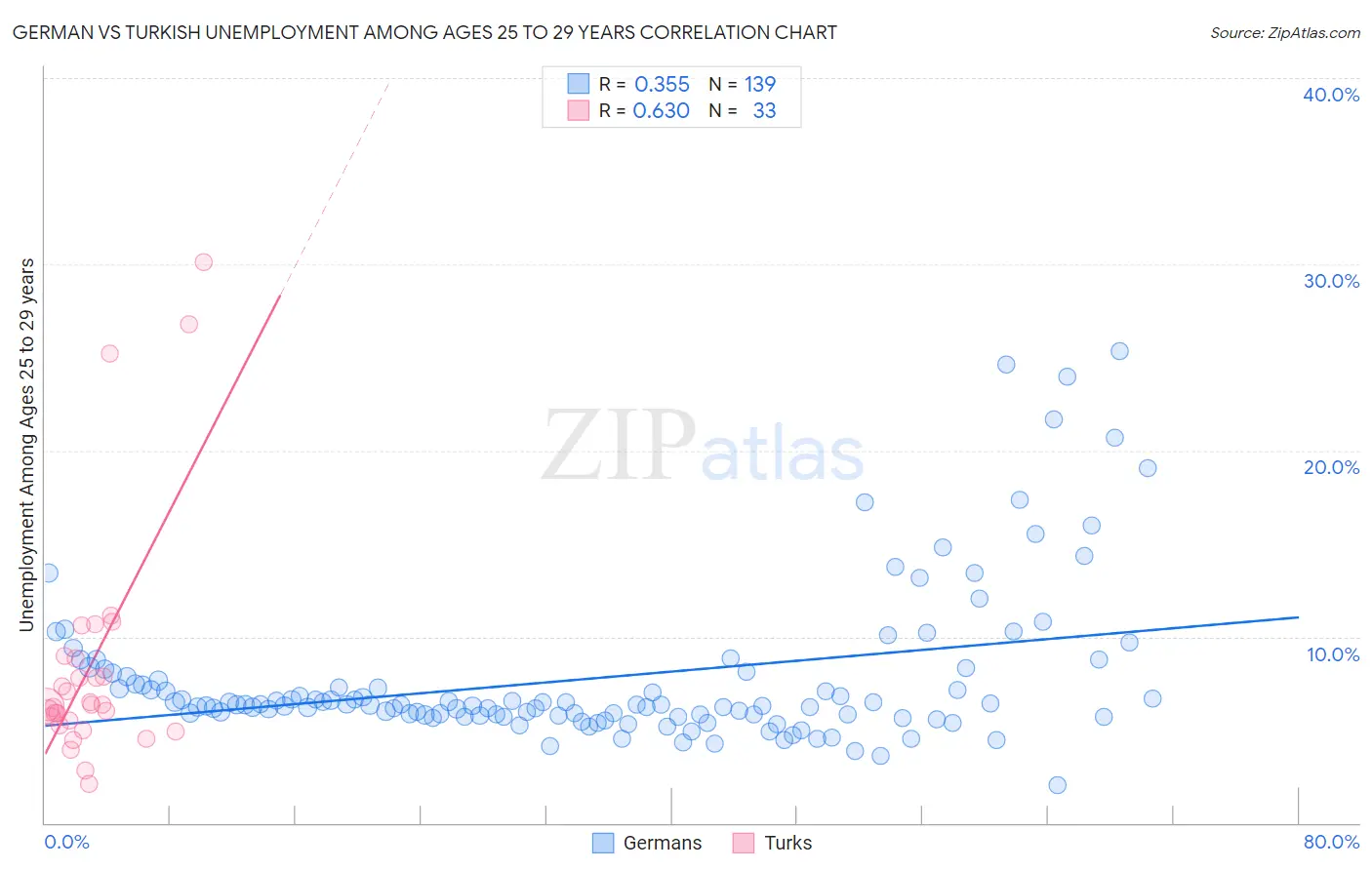German vs Turkish Unemployment Among Ages 25 to 29 years