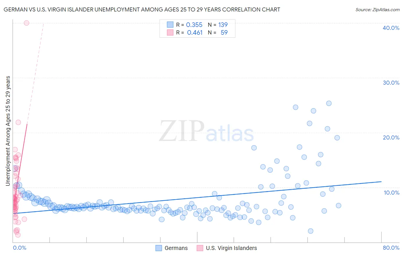 German vs U.S. Virgin Islander Unemployment Among Ages 25 to 29 years
