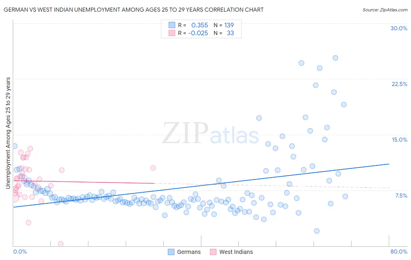 German vs West Indian Unemployment Among Ages 25 to 29 years