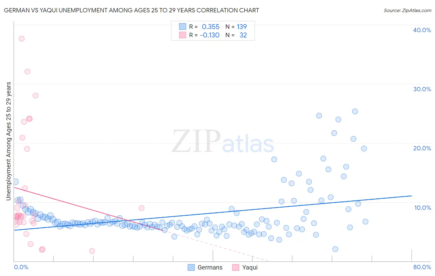 German vs Yaqui Unemployment Among Ages 25 to 29 years