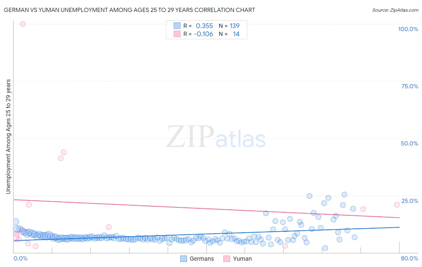 German vs Yuman Unemployment Among Ages 25 to 29 years