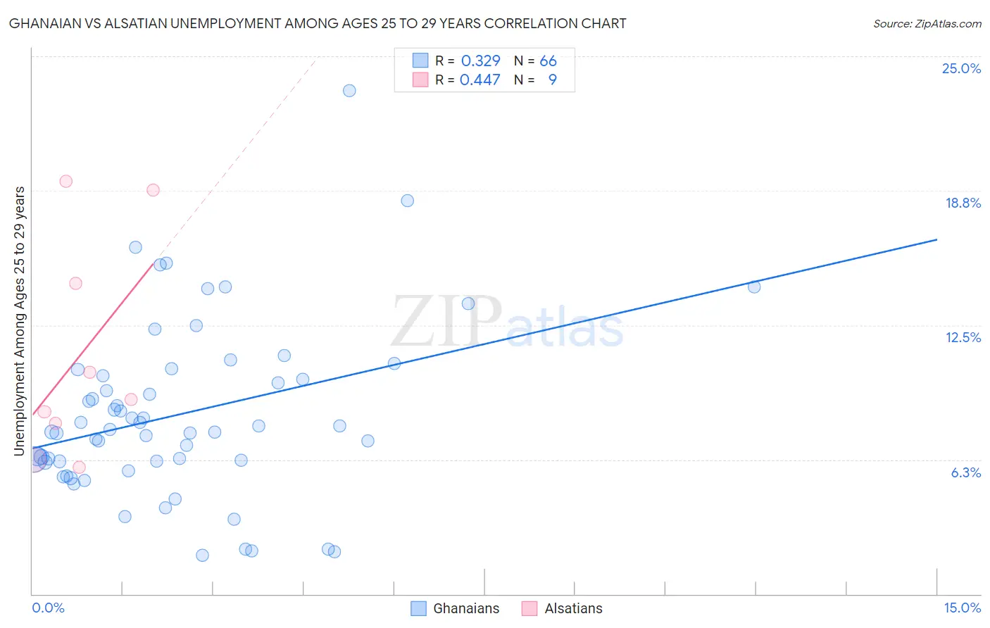 Ghanaian vs Alsatian Unemployment Among Ages 25 to 29 years