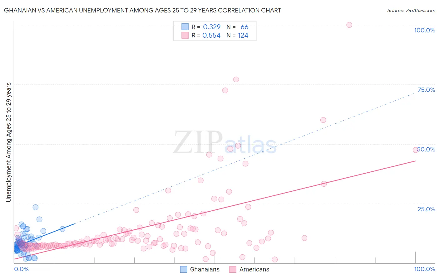 Ghanaian vs American Unemployment Among Ages 25 to 29 years