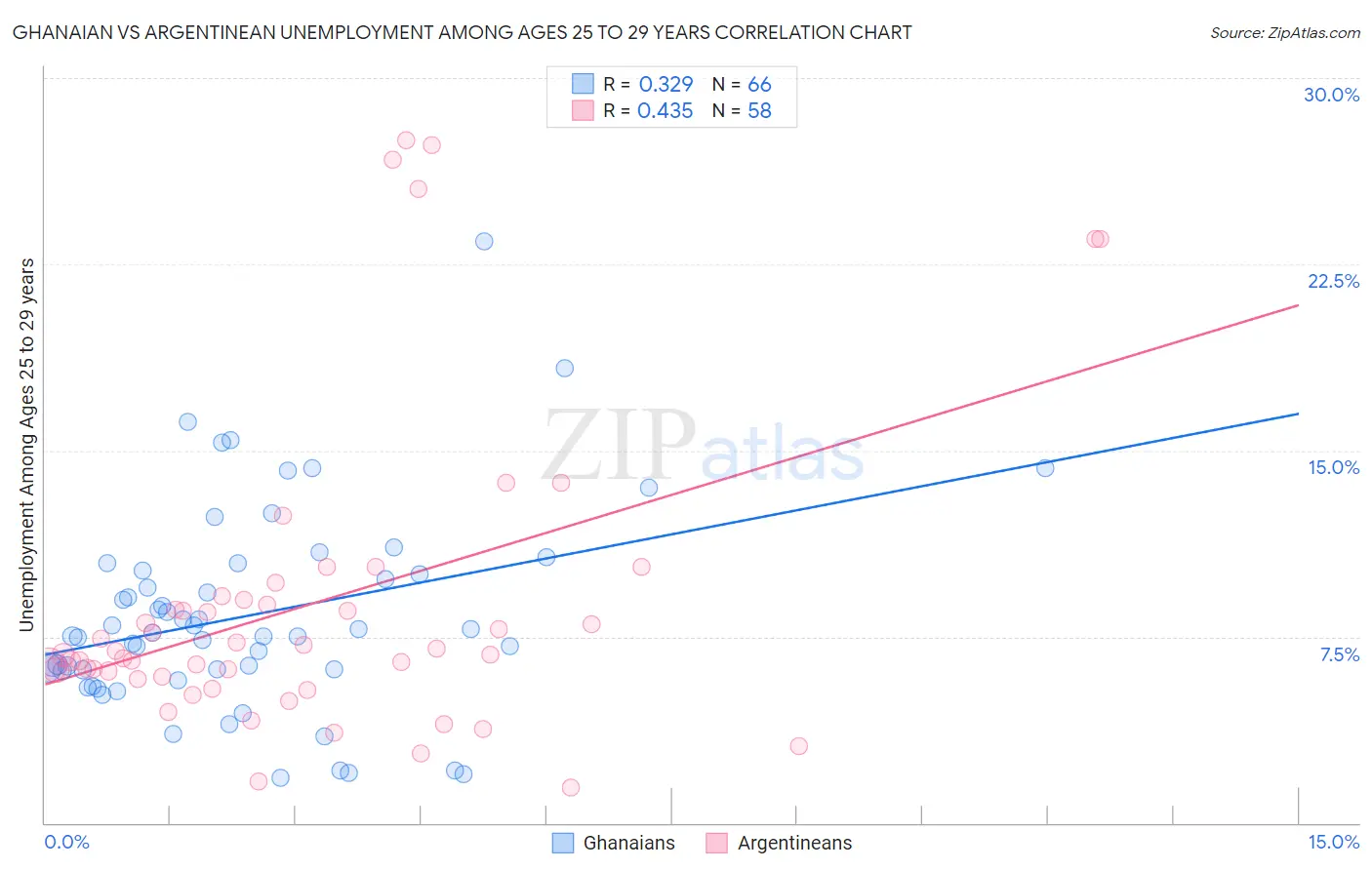 Ghanaian vs Argentinean Unemployment Among Ages 25 to 29 years