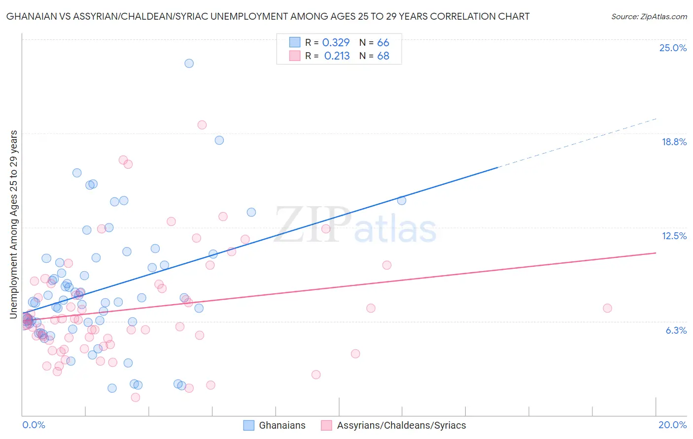 Ghanaian vs Assyrian/Chaldean/Syriac Unemployment Among Ages 25 to 29 years