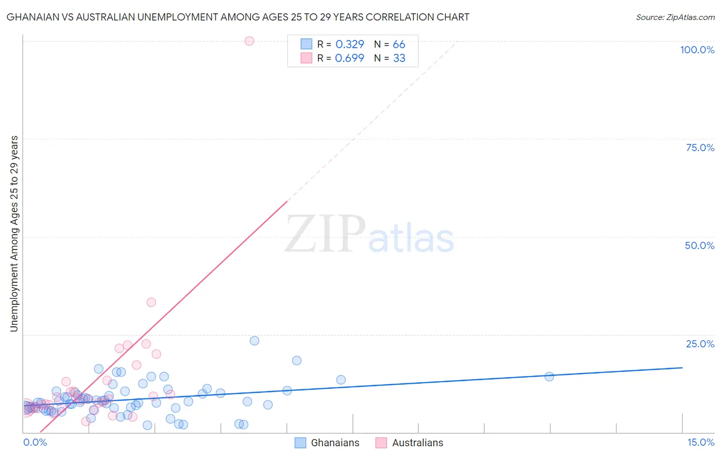 Ghanaian vs Australian Unemployment Among Ages 25 to 29 years