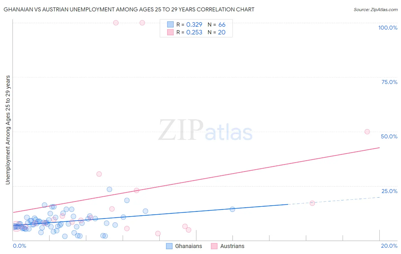 Ghanaian vs Austrian Unemployment Among Ages 25 to 29 years