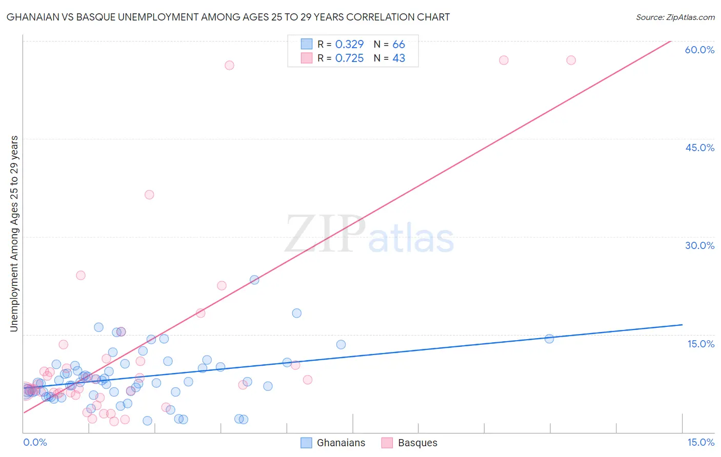 Ghanaian vs Basque Unemployment Among Ages 25 to 29 years