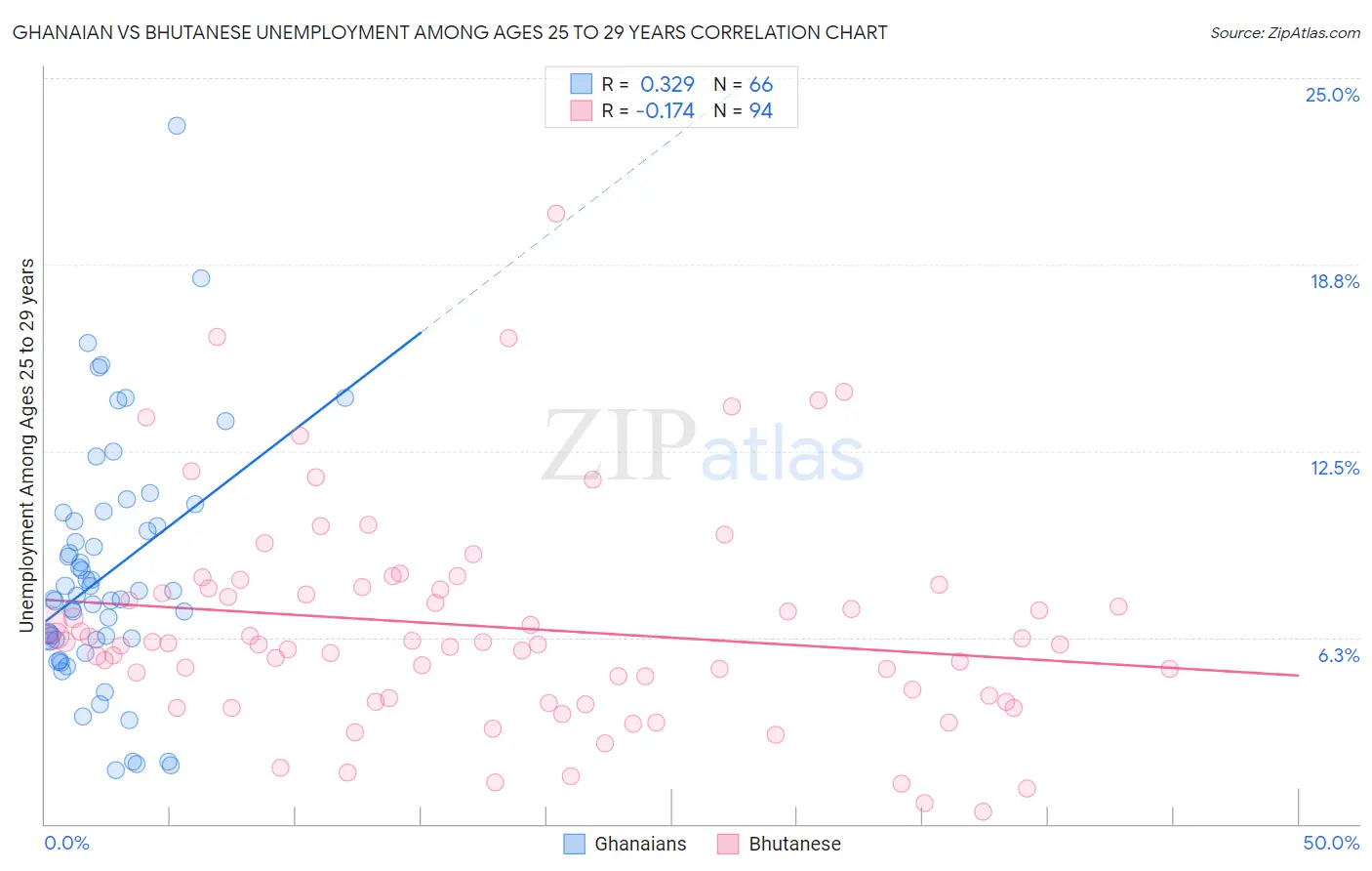 Ghanaian vs Bhutanese Unemployment Among Ages 25 to 29 years