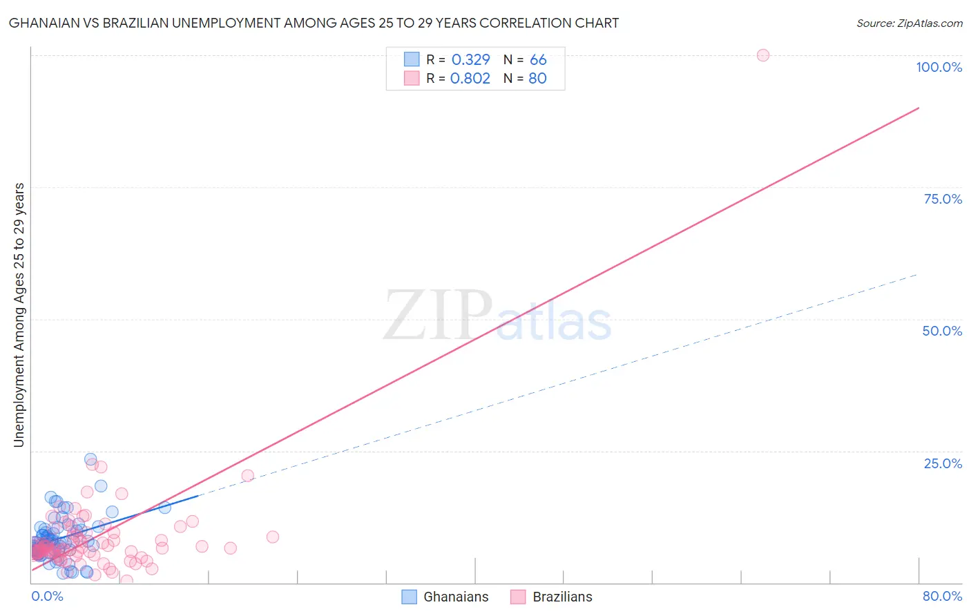 Ghanaian vs Brazilian Unemployment Among Ages 25 to 29 years