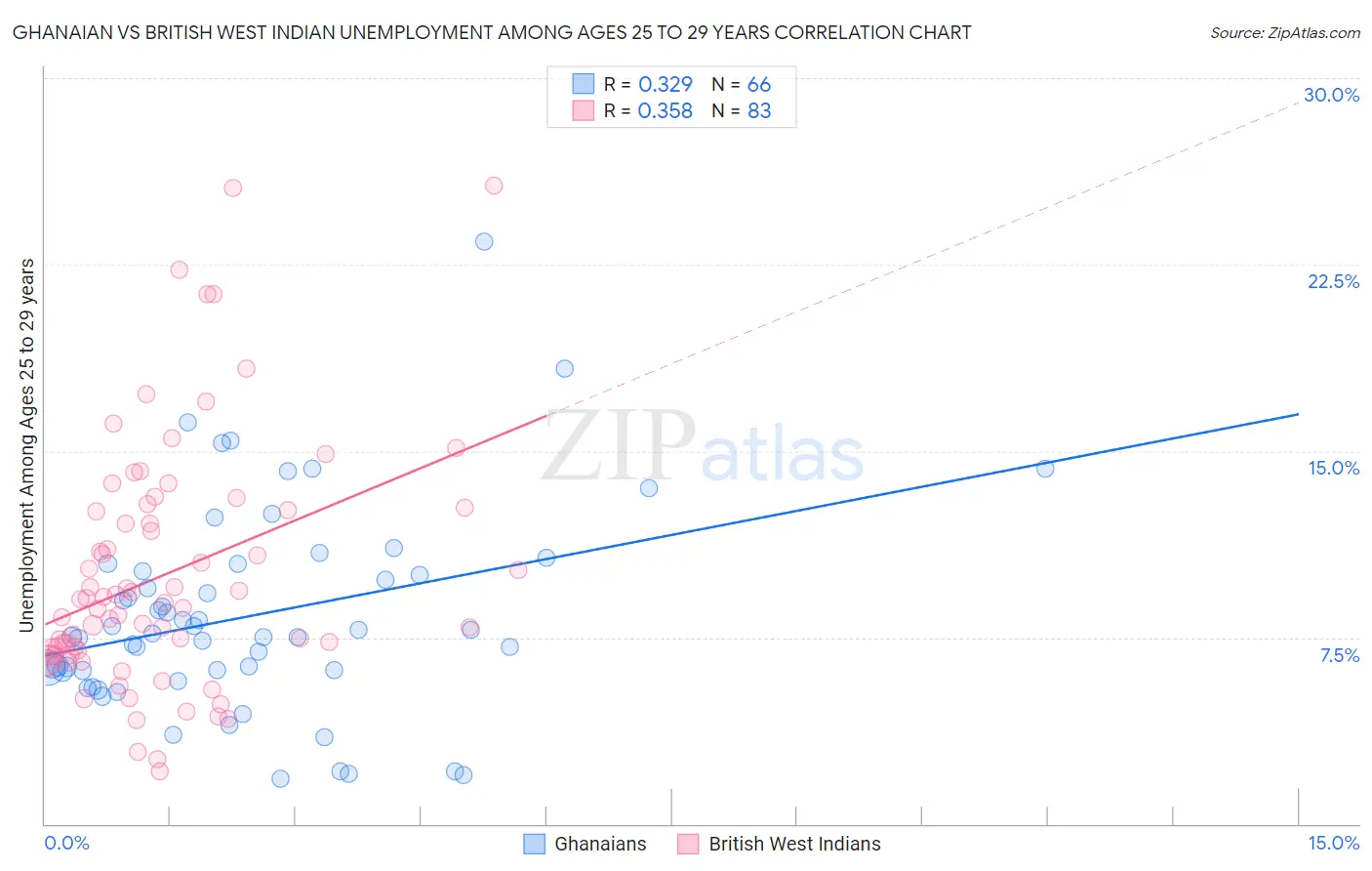 Ghanaian vs British West Indian Unemployment Among Ages 25 to 29 years