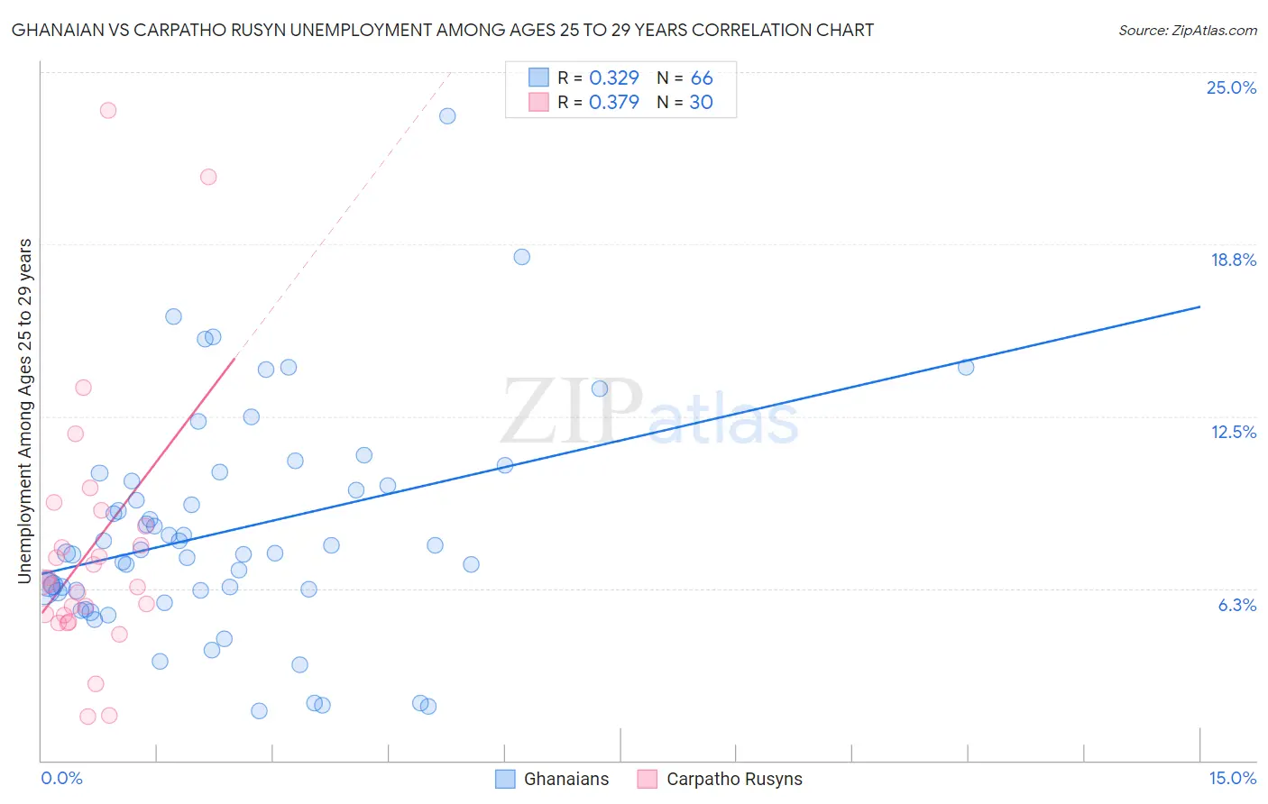 Ghanaian vs Carpatho Rusyn Unemployment Among Ages 25 to 29 years