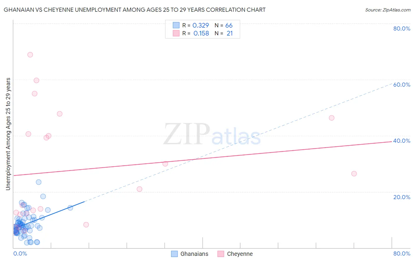 Ghanaian vs Cheyenne Unemployment Among Ages 25 to 29 years