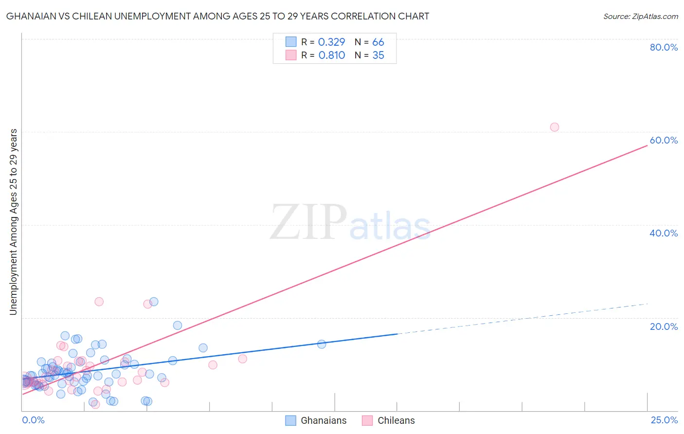 Ghanaian vs Chilean Unemployment Among Ages 25 to 29 years