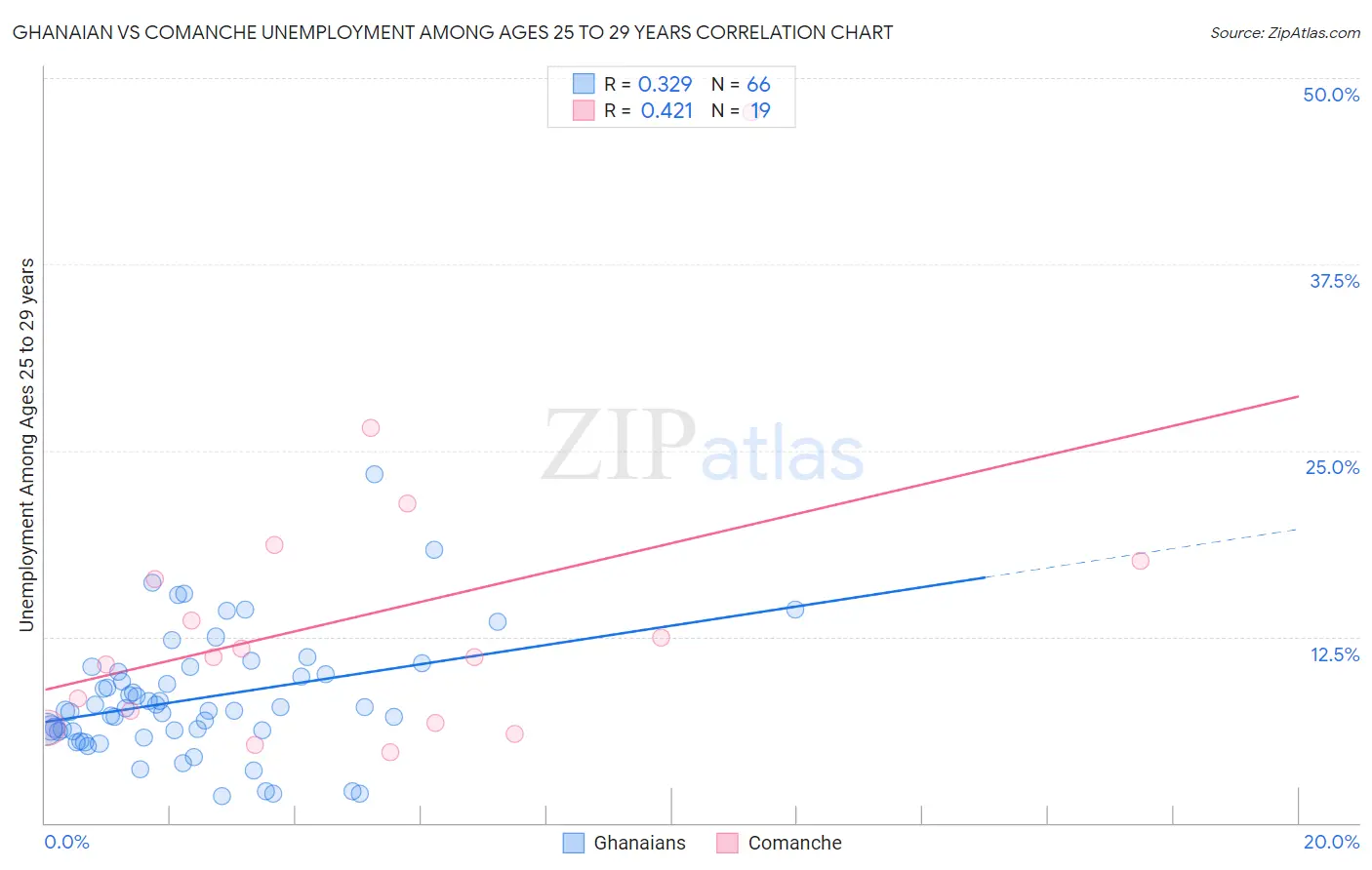 Ghanaian vs Comanche Unemployment Among Ages 25 to 29 years