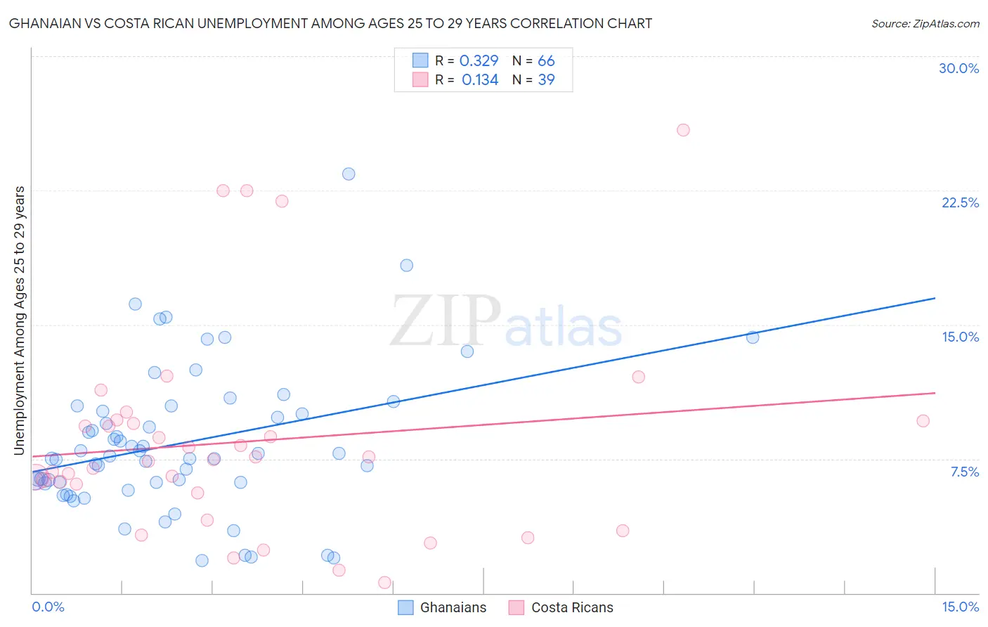 Ghanaian vs Costa Rican Unemployment Among Ages 25 to 29 years