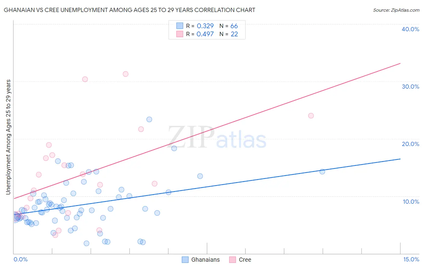 Ghanaian vs Cree Unemployment Among Ages 25 to 29 years