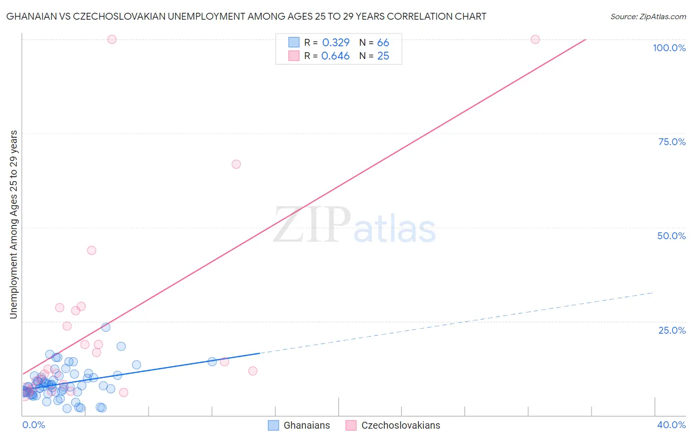 Ghanaian vs Czechoslovakian Unemployment Among Ages 25 to 29 years