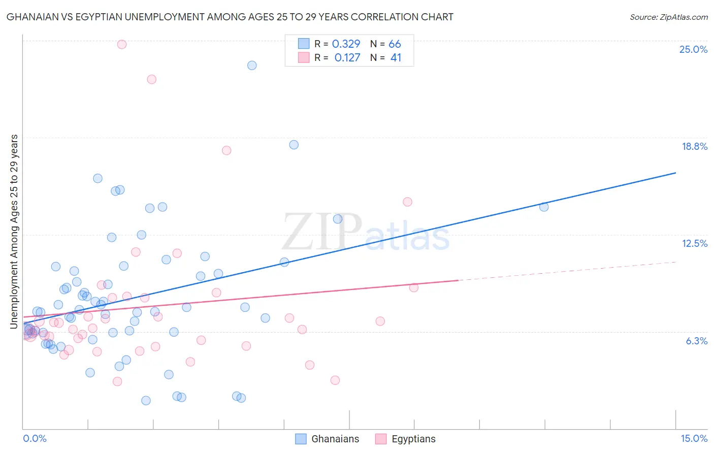 Ghanaian vs Egyptian Unemployment Among Ages 25 to 29 years