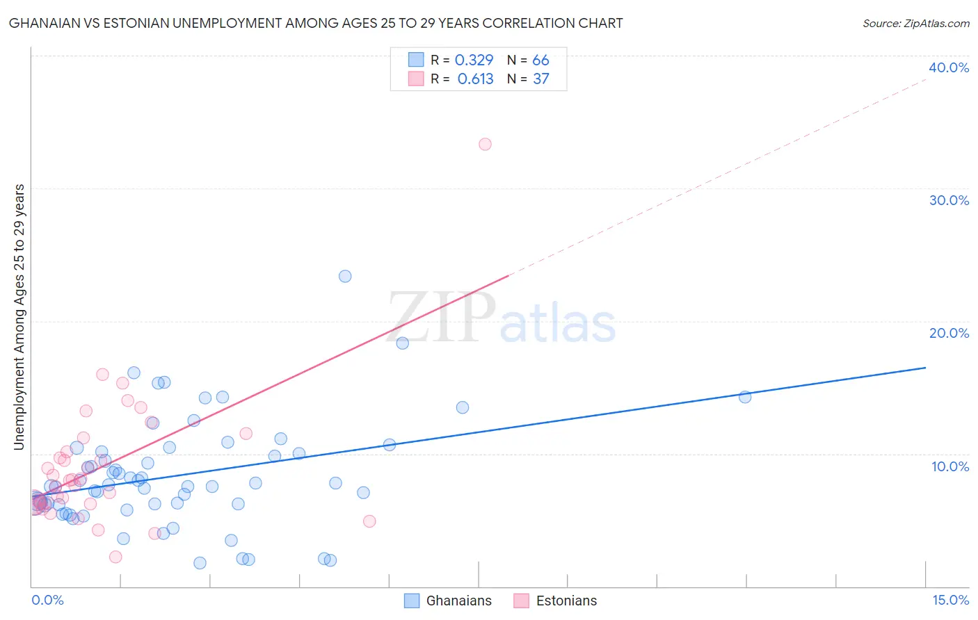 Ghanaian vs Estonian Unemployment Among Ages 25 to 29 years