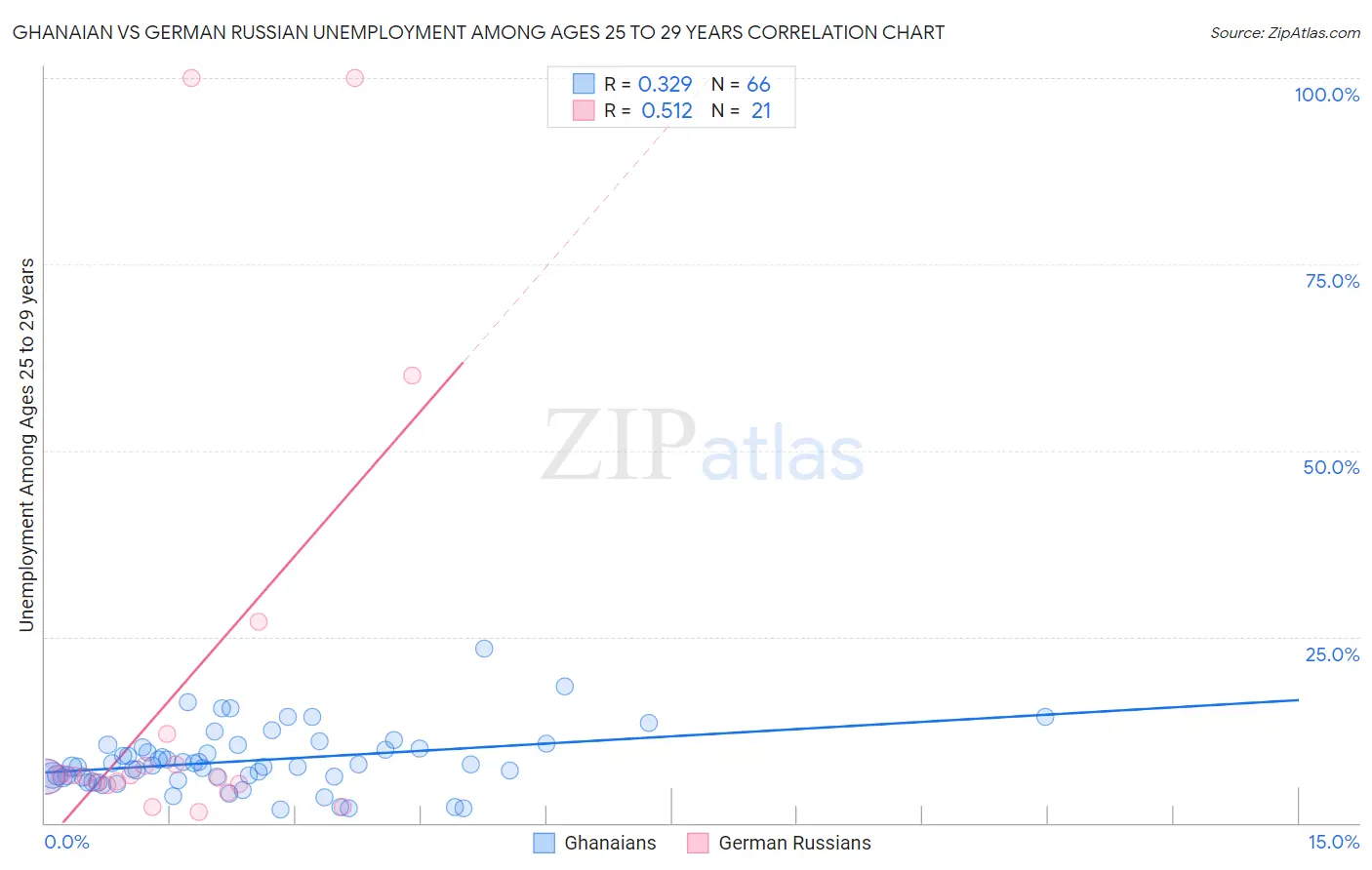 Ghanaian vs German Russian Unemployment Among Ages 25 to 29 years