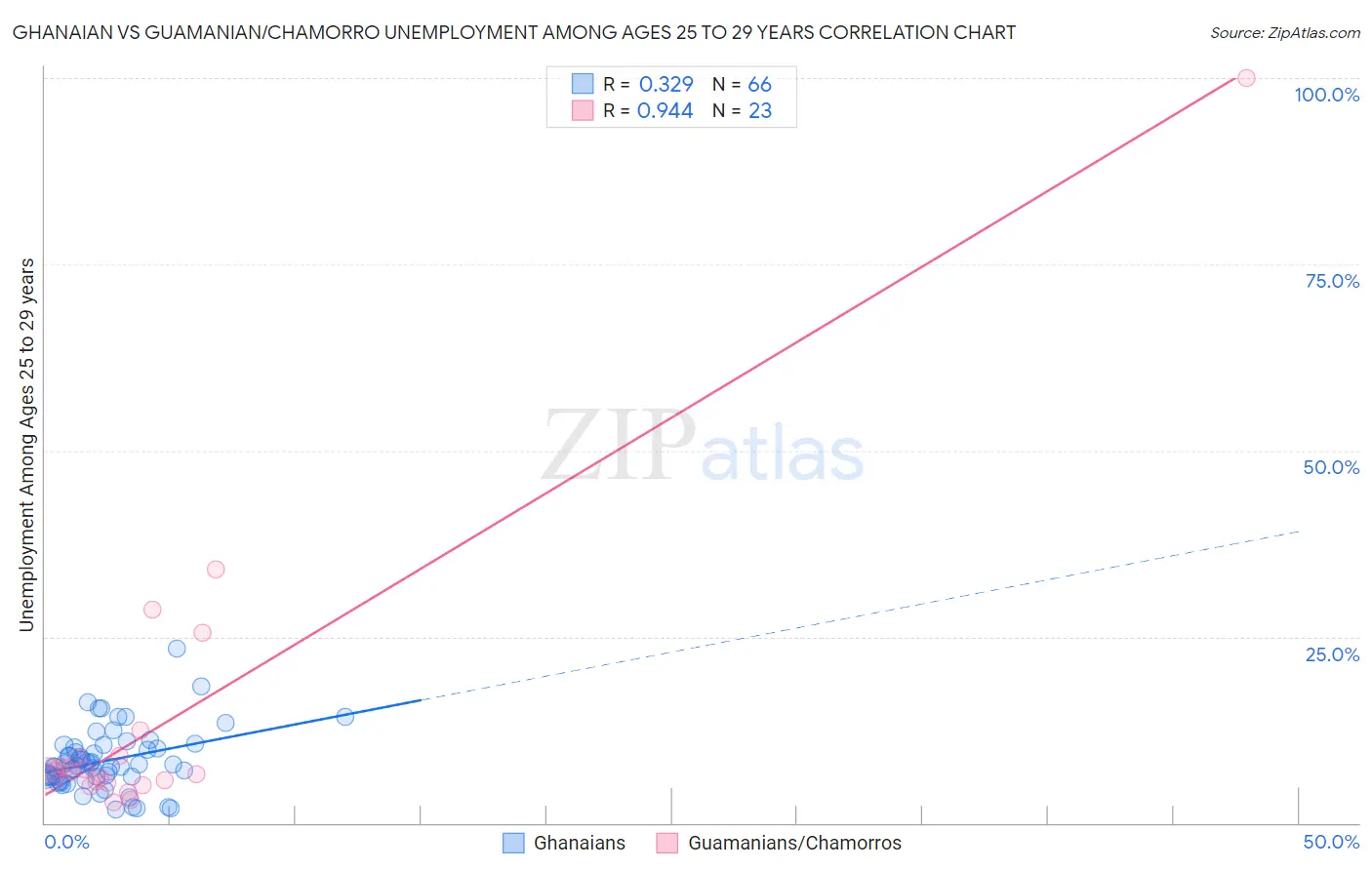 Ghanaian vs Guamanian/Chamorro Unemployment Among Ages 25 to 29 years