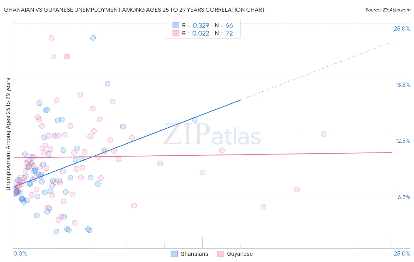 Ghanaian vs Guyanese Unemployment Among Ages 25 to 29 years