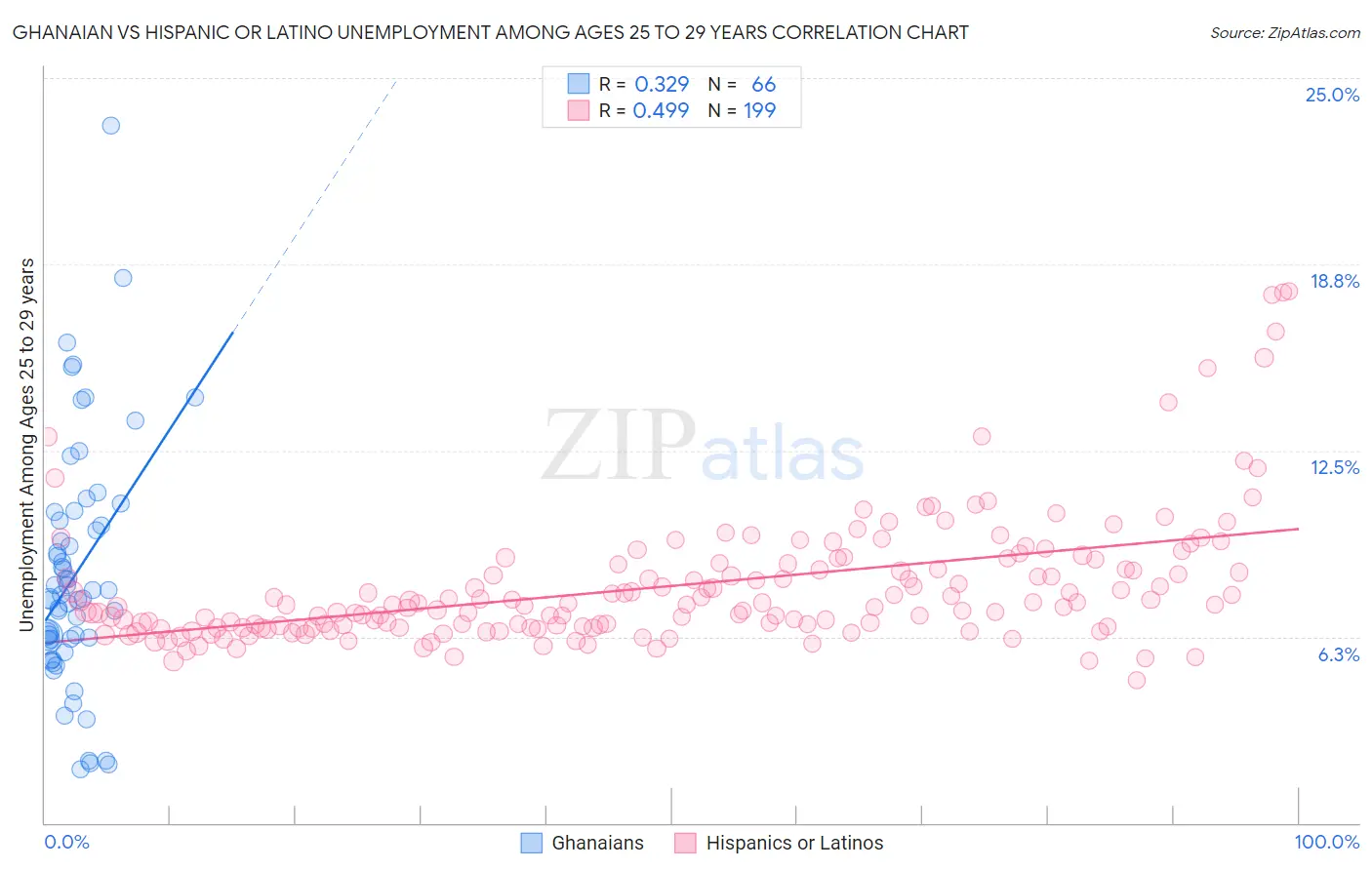 Ghanaian vs Hispanic or Latino Unemployment Among Ages 25 to 29 years