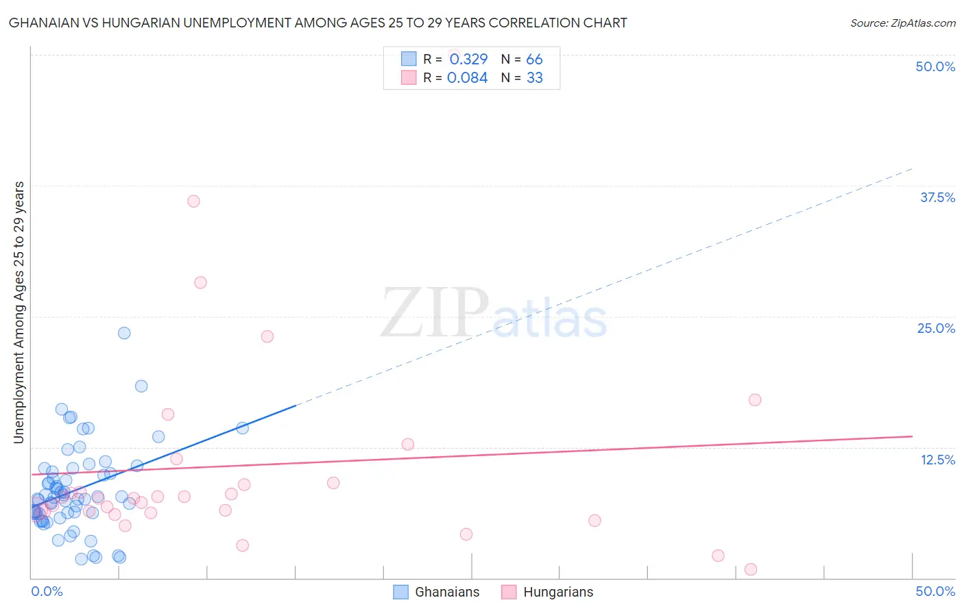 Ghanaian vs Hungarian Unemployment Among Ages 25 to 29 years
