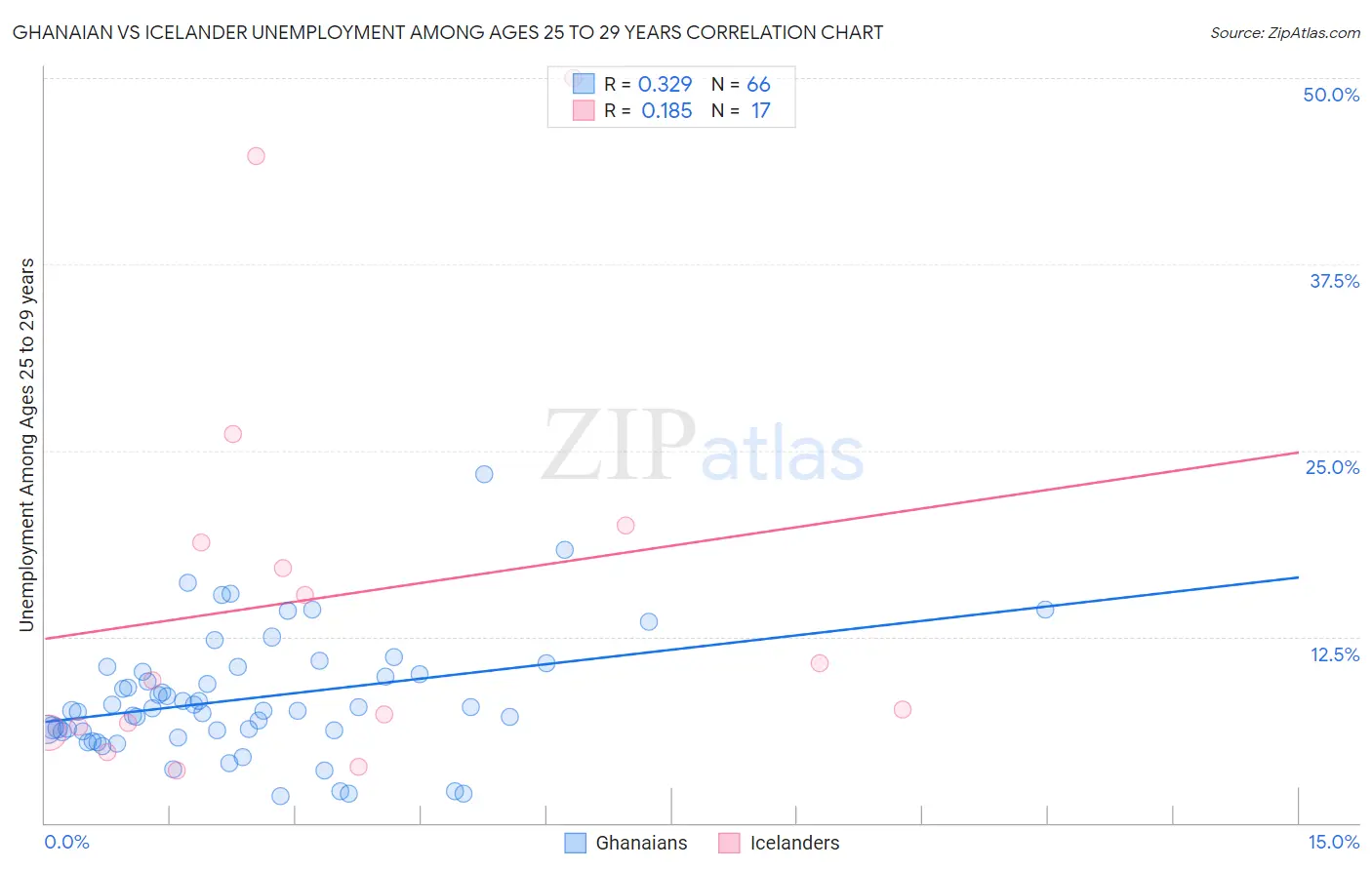 Ghanaian vs Icelander Unemployment Among Ages 25 to 29 years